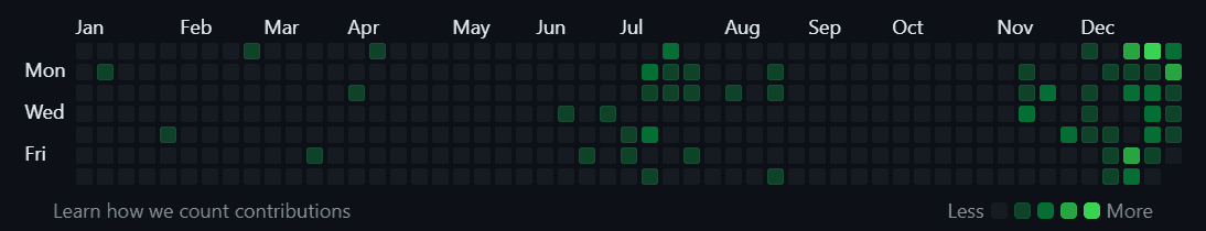 My GitHub contribution graph for 2023